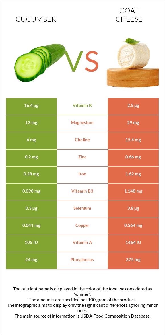 Վարունգ vs Ոչխարի պանիր infographic