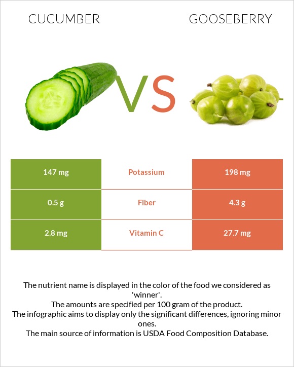 Cucumber vs Gooseberry infographic