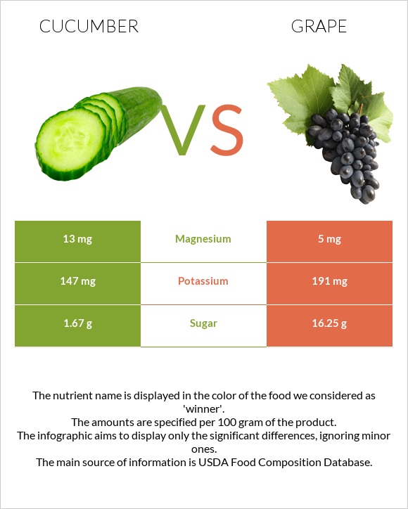 Cucumber vs Grape infographic