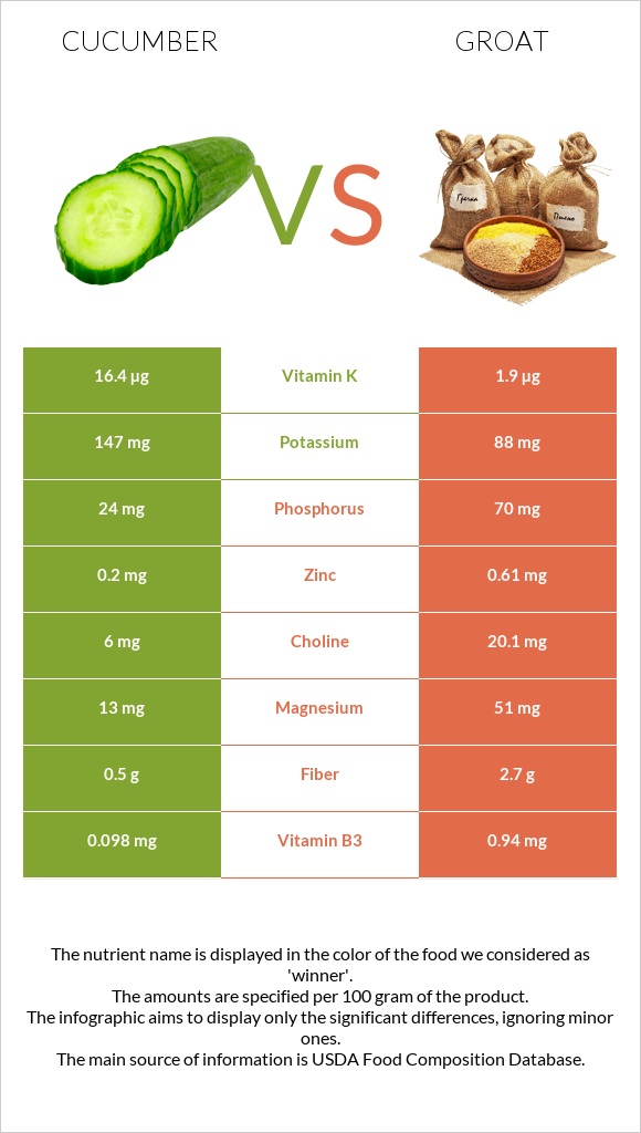 Cucumber vs Groat infographic