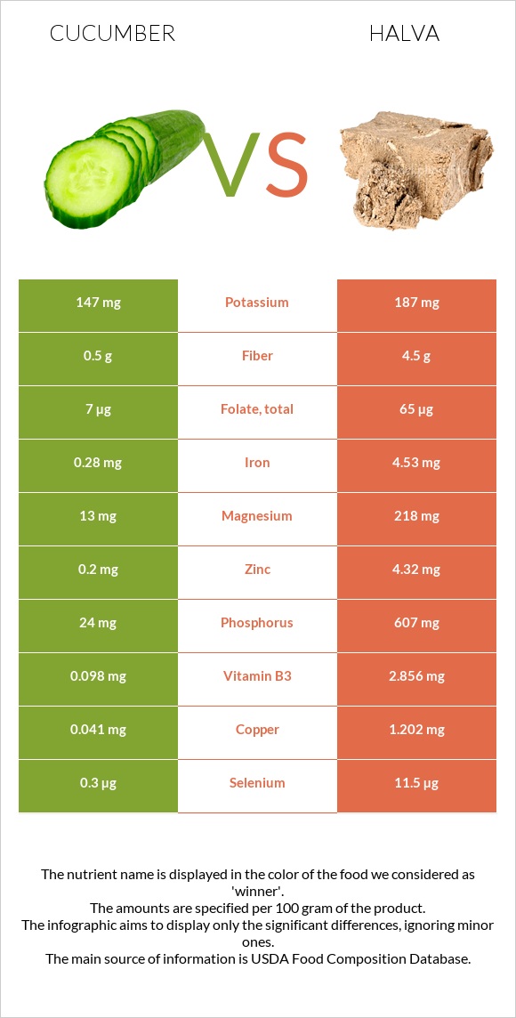 Cucumber vs Halva infographic