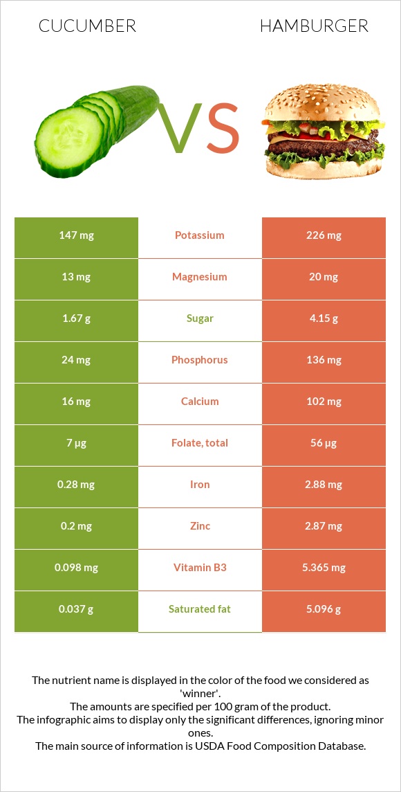 Cucumber vs Hamburger infographic