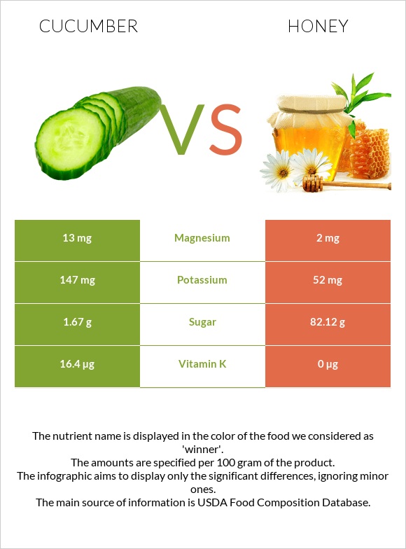 Cucumber vs Honey infographic