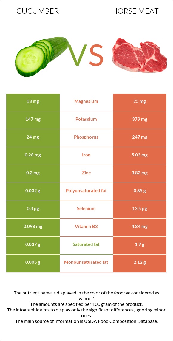 Cucumber vs Horse meat infographic