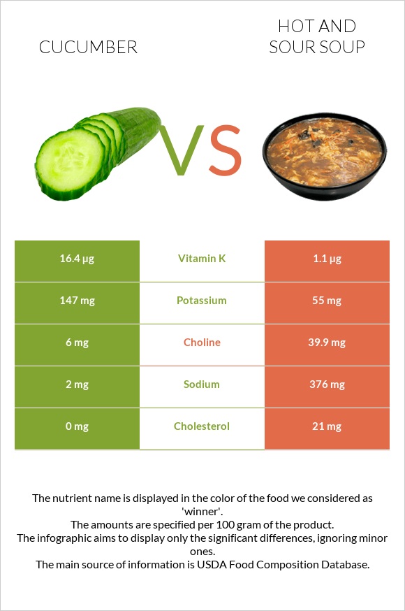 Cucumber vs Hot and sour soup infographic