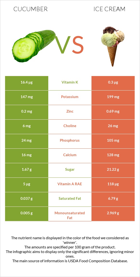 Վարունգ vs Պաղպաղակ infographic