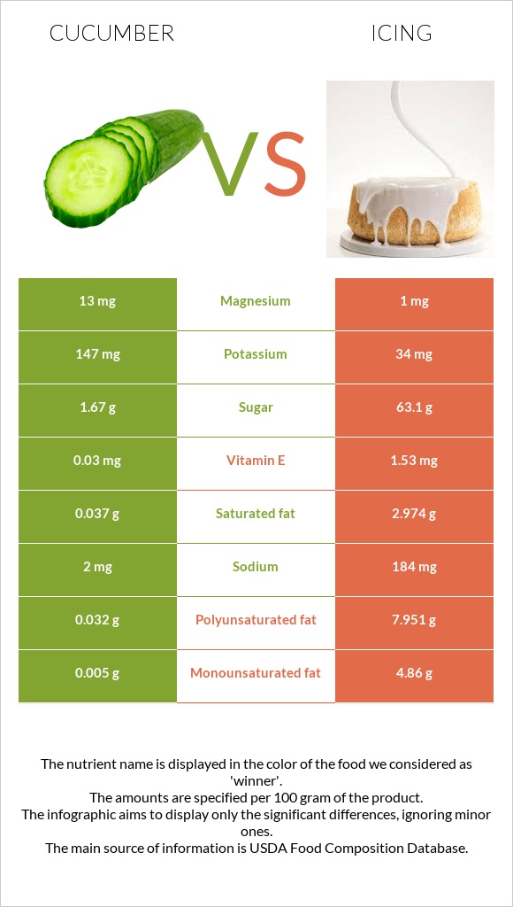 Cucumber vs Icing infographic