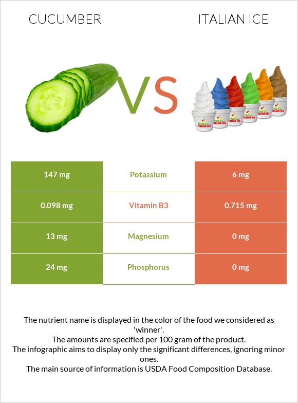 Cucumber vs Italian ice infographic