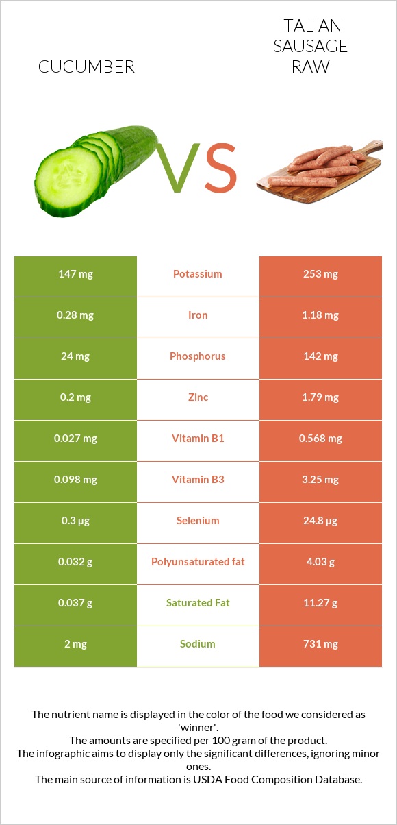 Cucumber vs Italian sausage raw infographic