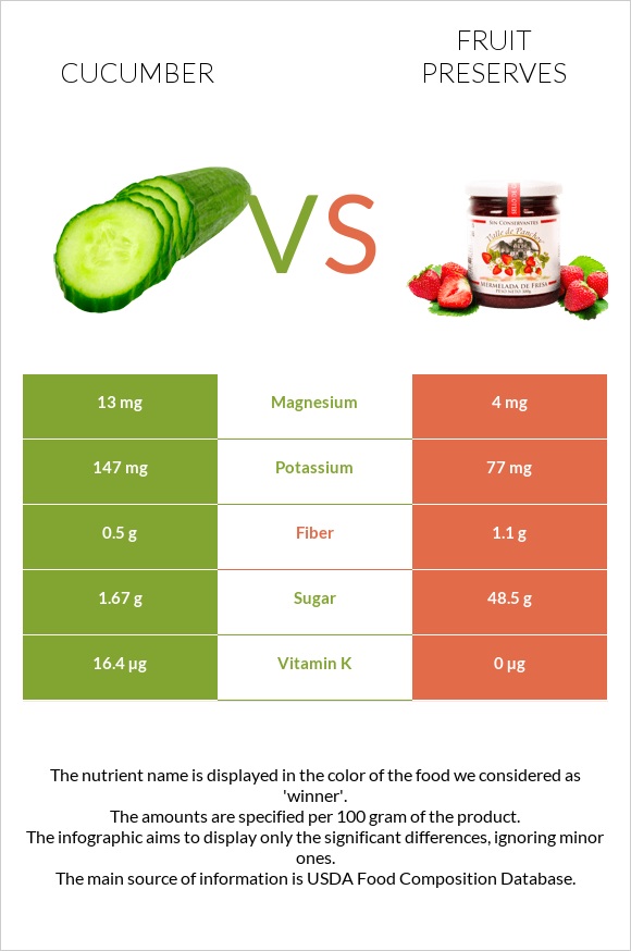 Cucumber vs Fruit preserves infographic