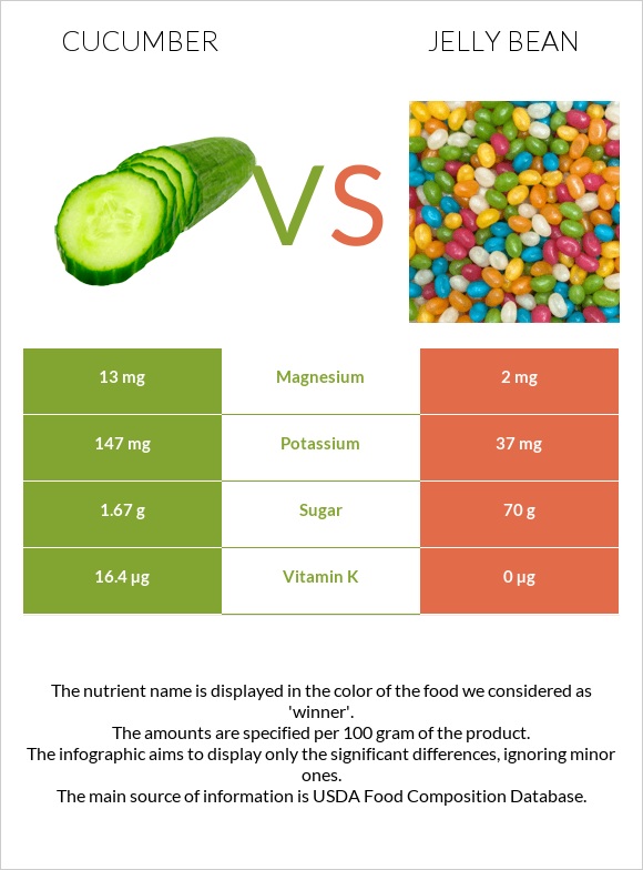 Cucumber vs Jelly bean infographic