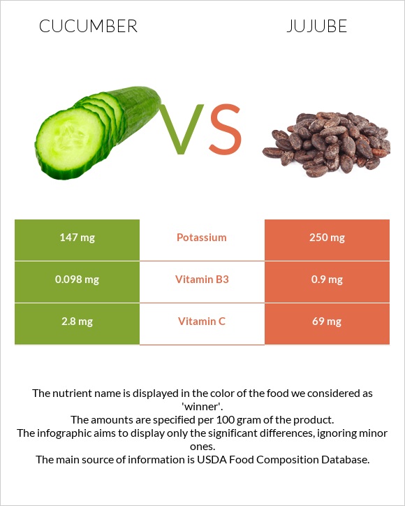 Cucumber vs Jujube infographic