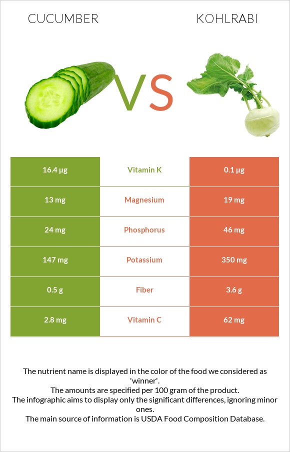 Cucumber vs Kohlrabi infographic
