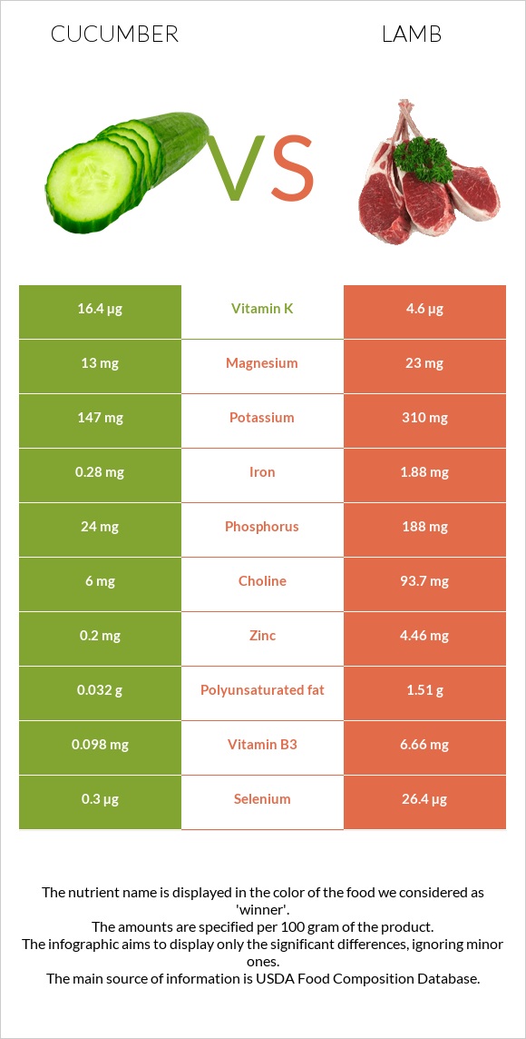 Cucumber vs Lamb infographic