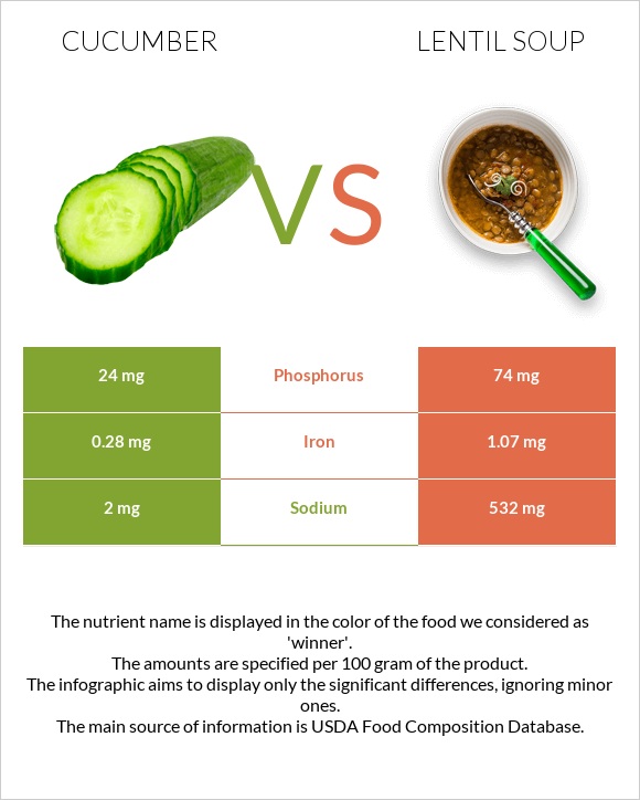 Cucumber vs Lentil soup infographic