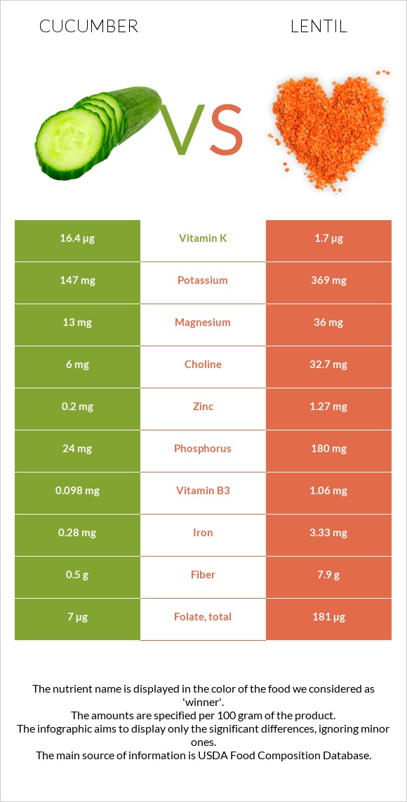 Cucumber vs Lentil infographic