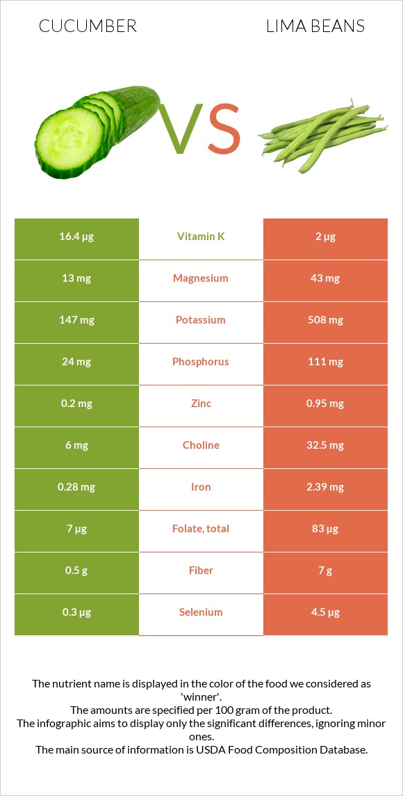 Cucumber vs Lima beans infographic