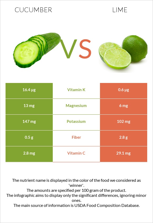 Cucumber vs Lime infographic