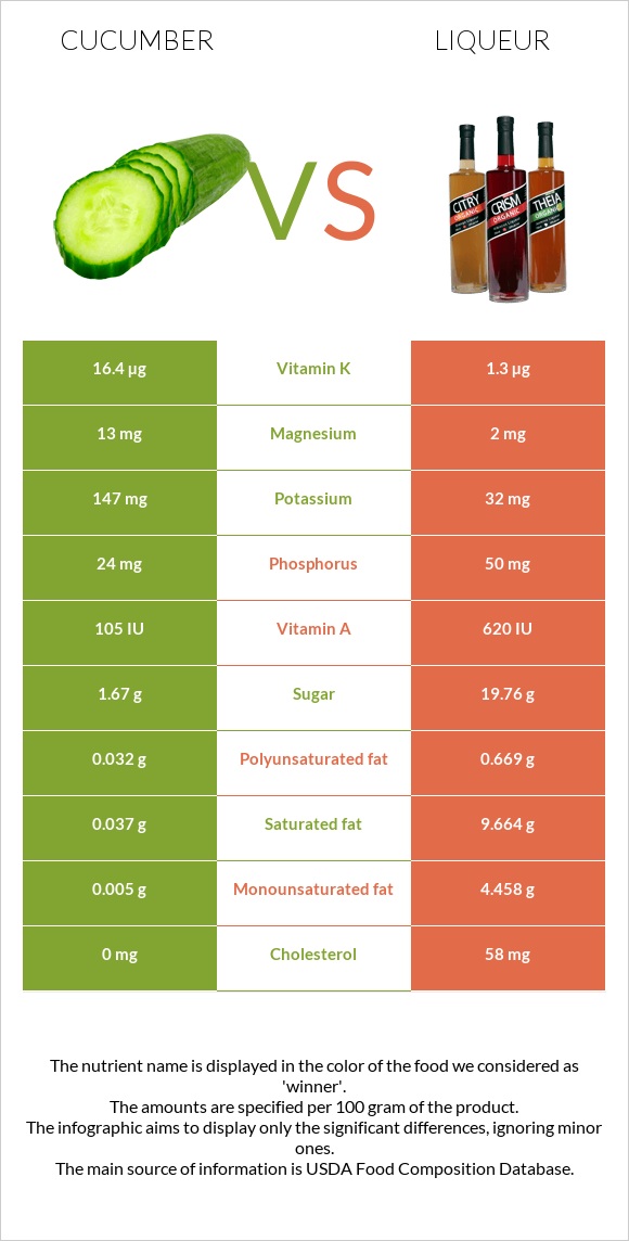 Cucumber vs Liqueur infographic