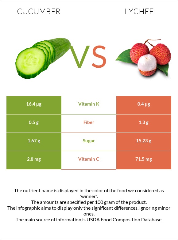 Cucumber vs Lychee infographic