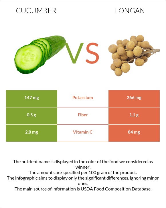 Cucumber vs Longan infographic