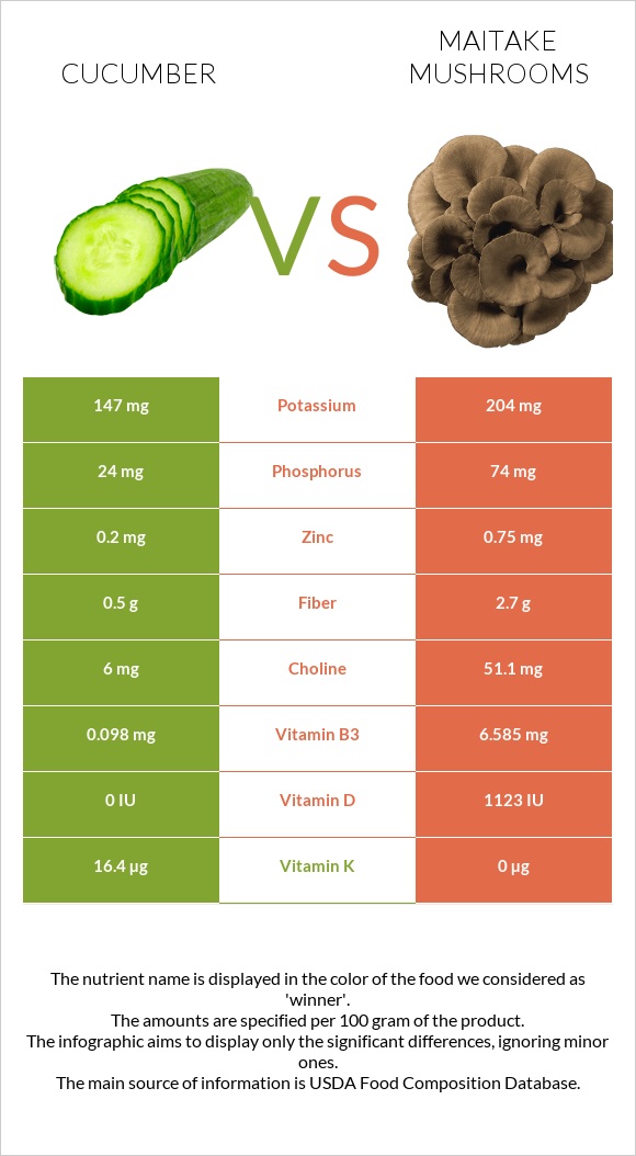 Cucumber vs Maitake mushrooms infographic