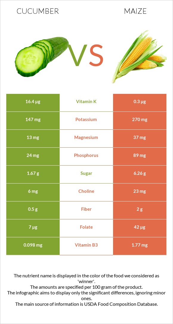 Cucumber vs Corn infographic