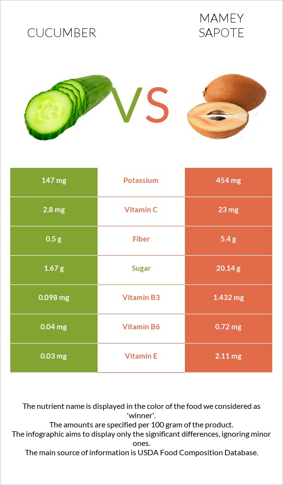 Cucumber vs Mamey Sapote infographic