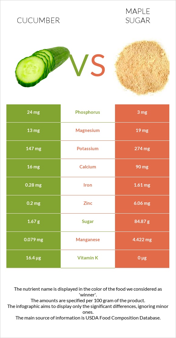 Cucumber vs Maple sugar infographic