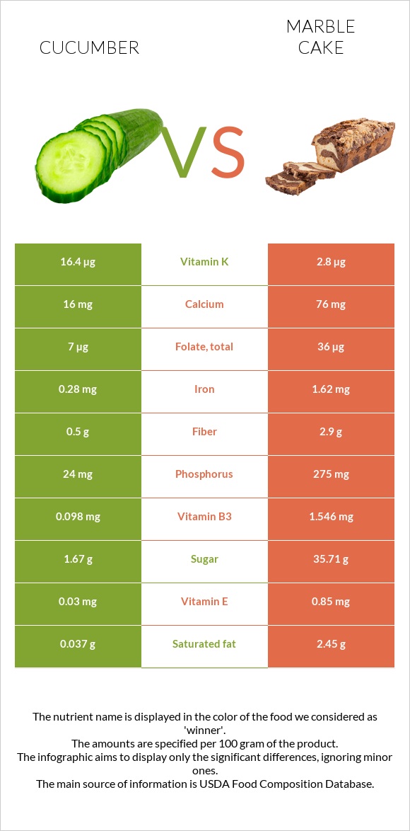 Cucumber vs Marble cake infographic