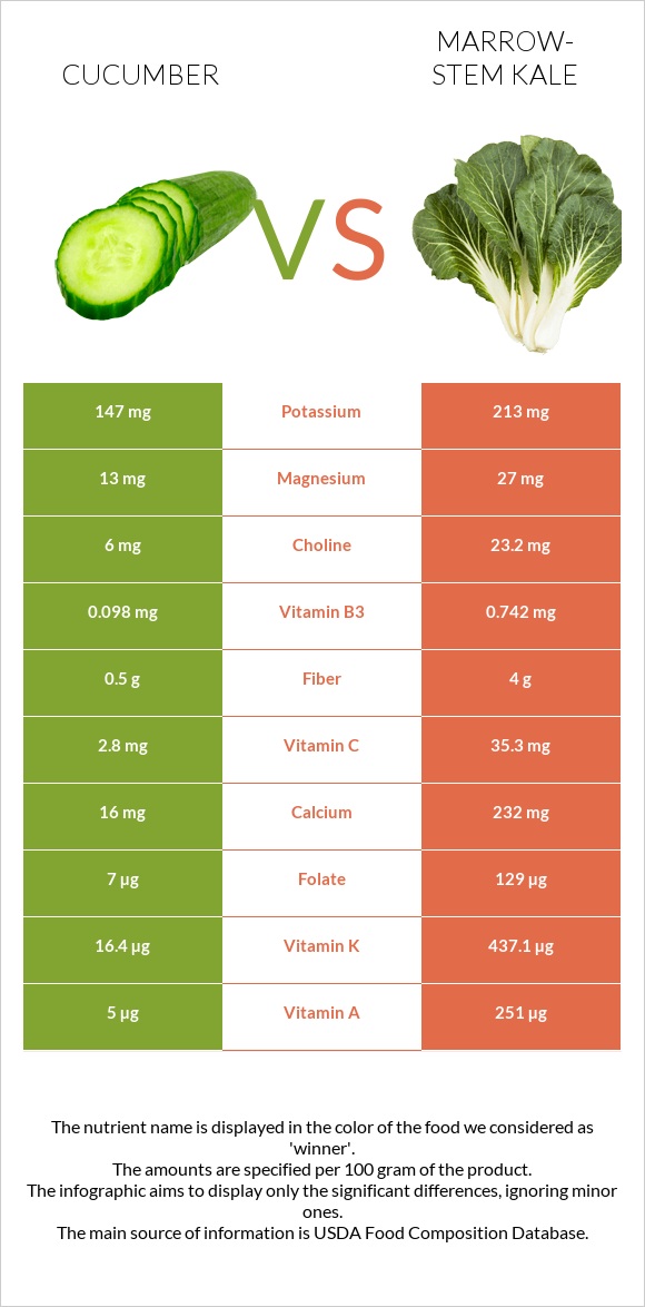 Cucumber vs Marrow-stem Kale infographic