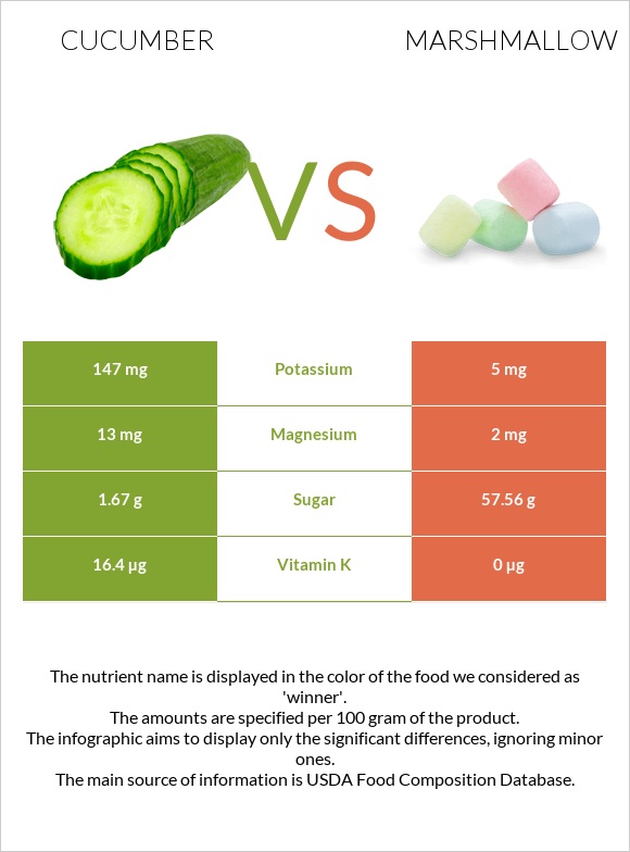 Cucumber vs Marshmallow infographic