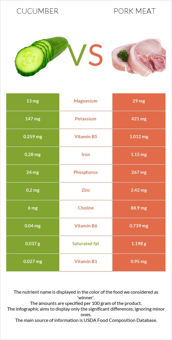 Cucumber vs Pork Meat infographic