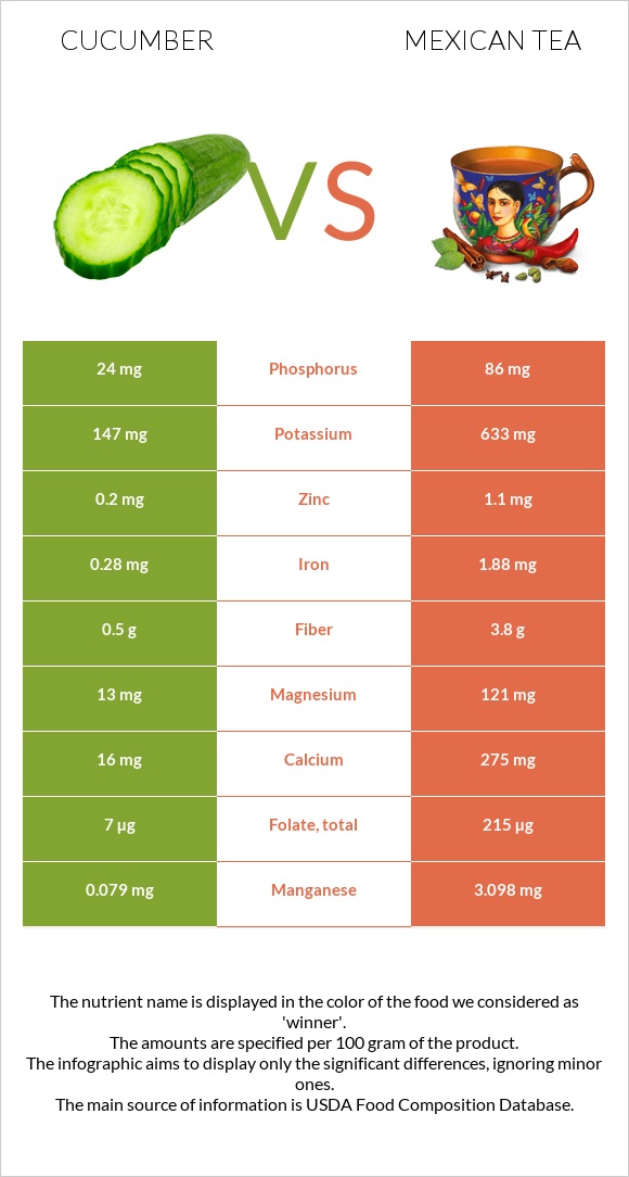 Cucumber vs Mexican tea infographic