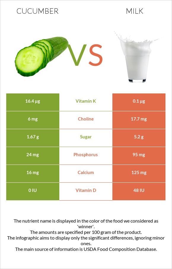 Cucumber vs Milk infographic