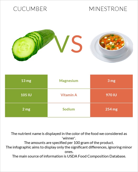 Վարունգ vs Մինեստրոնե infographic