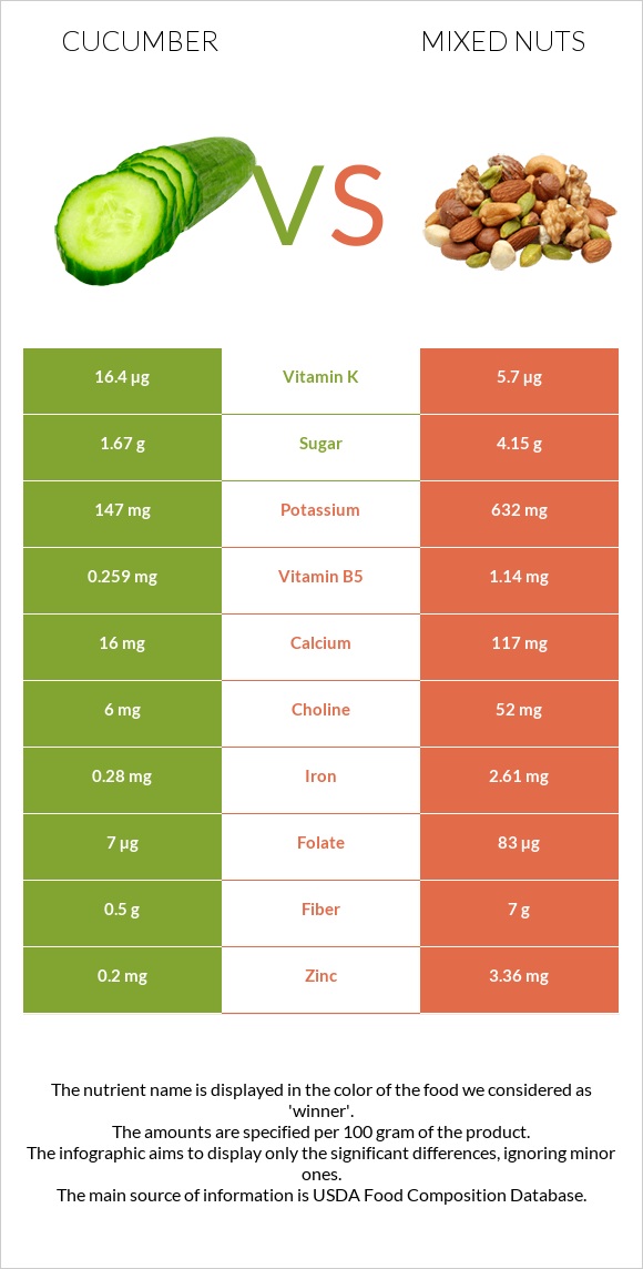 Cucumber vs Mixed nuts infographic
