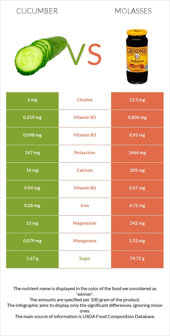 Cucumber vs Molasses infographic