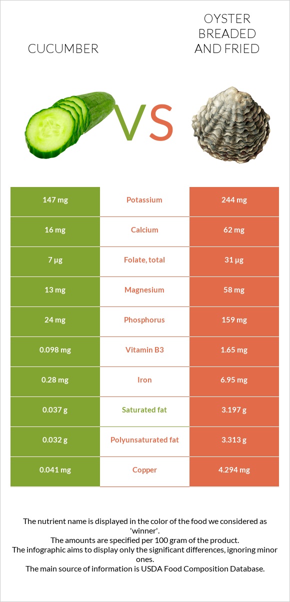 Cucumber vs Oyster breaded and fried infographic