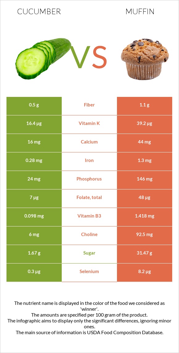 Cucumber vs Muffin infographic