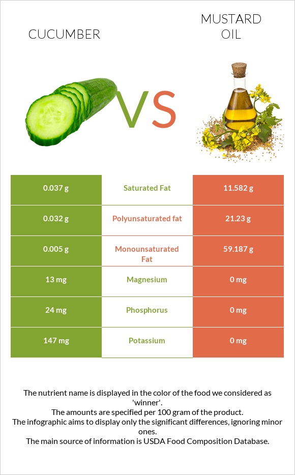 Cucumber vs Mustard oil infographic