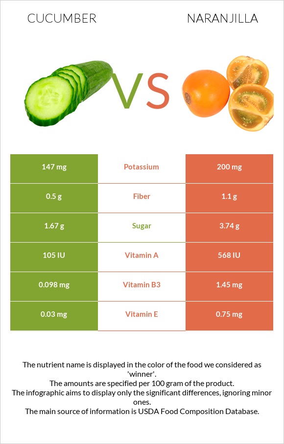 Cucumber vs Naranjilla infographic