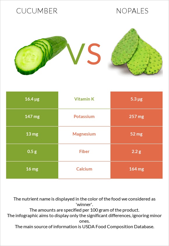 Cucumber vs Nopales infographic