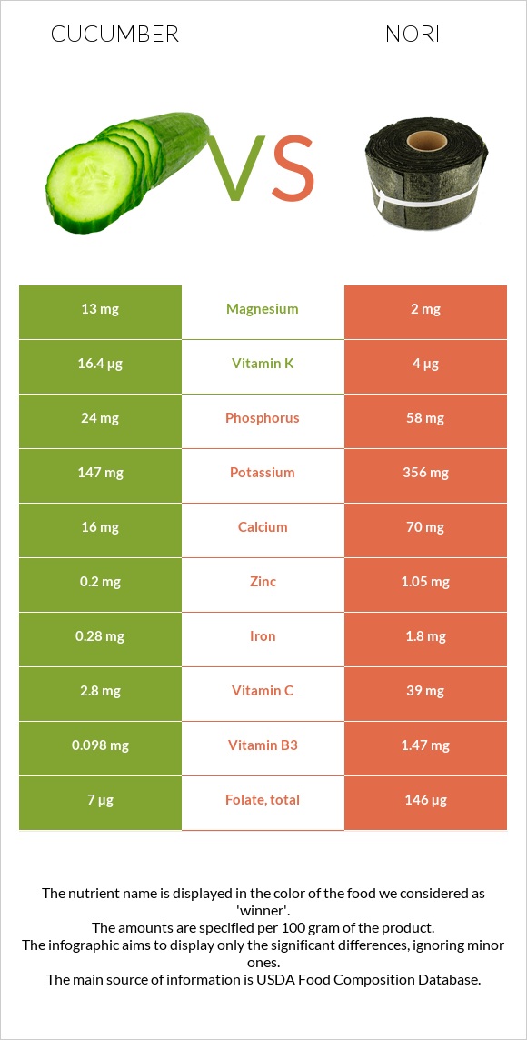 Վարունգ vs Nori infographic