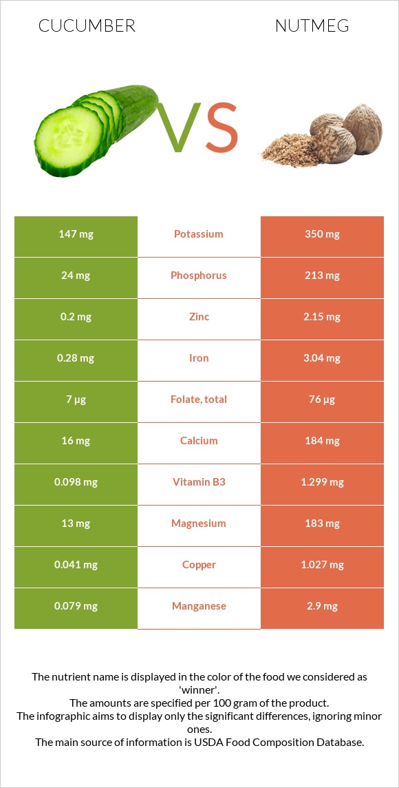 Cucumber vs Nutmeg infographic