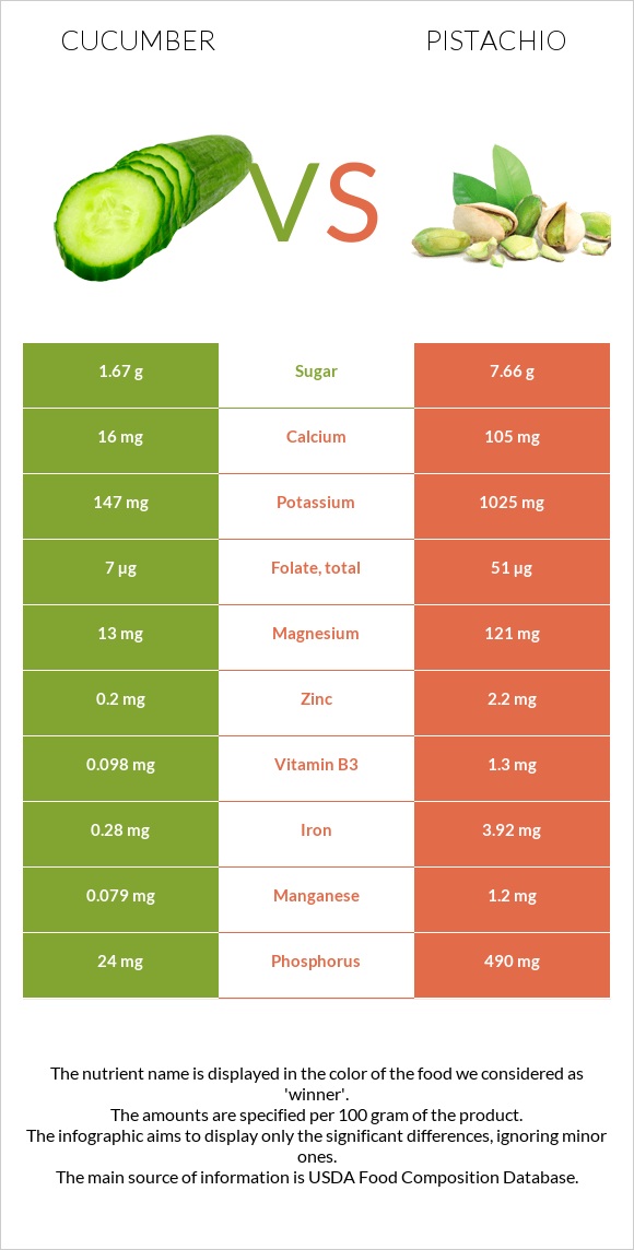 Cucumber vs Pistachio infographic
