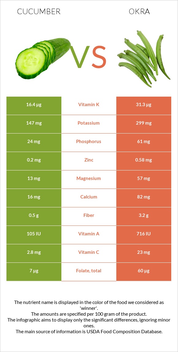 Վարունգ vs Բամիա infographic