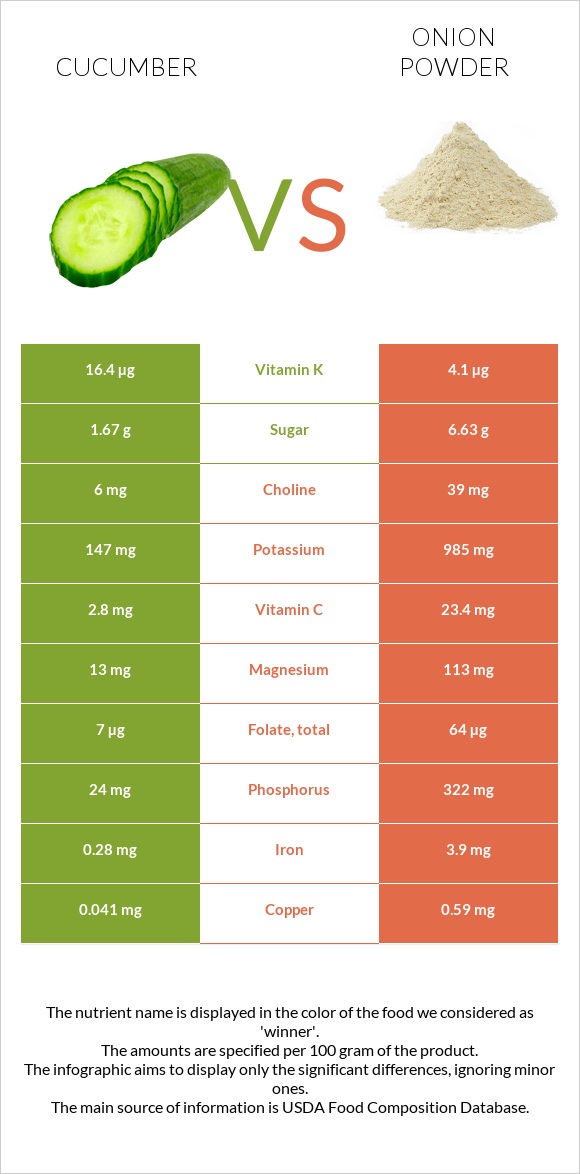 Cucumber vs Onion powder infographic