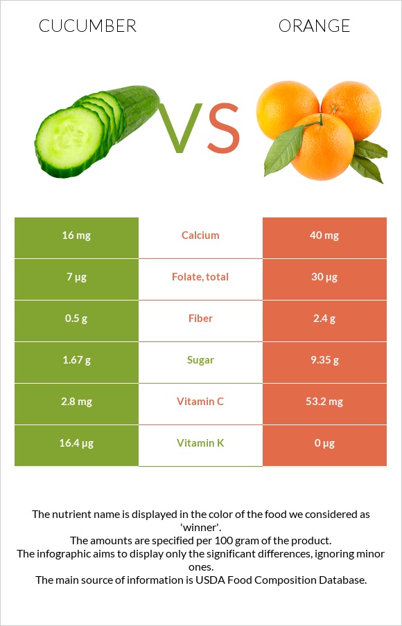 Cucumber vs Orange infographic