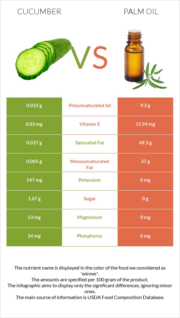 Cucumber vs Palm oil infographic